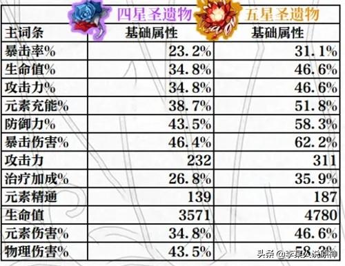 2022原神诺艾尔圣遗物及武器搭配（原神诺艾尔培养建议）--第2张