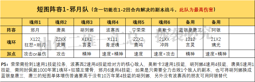 斗罗大陆手游宁荣荣魂环配置（宁荣荣玩法全攻略）--第5张