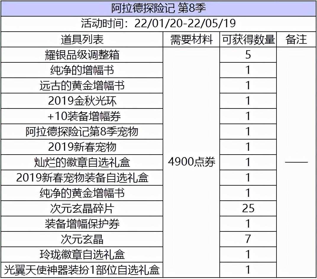 DNF变异的扭转书有什么用（2022DNF商业化道具分析）  第9张