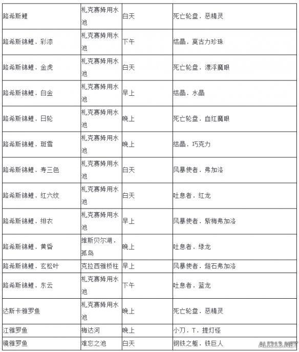 FF15大鳍龙怎么钓深水（最终幻想15全鱼类全钓鱼位置时间分享）  第3张