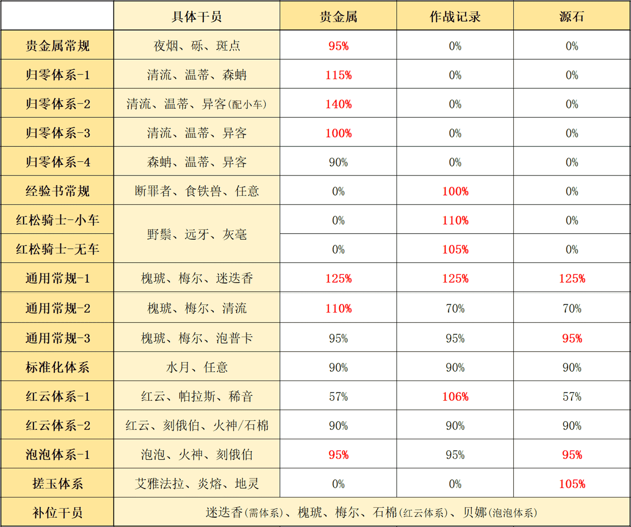 明日方舟制造站攻略大全（2022「基建指南」制造站篇）--第22张