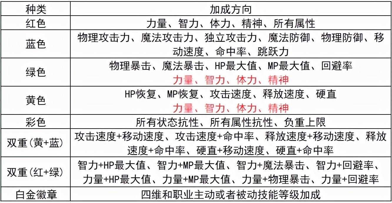 dnf装备镶嵌徽章选择（从零开始的徽章完善指南）--第6张