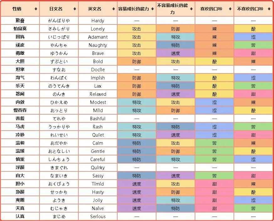 神奇宝贝性格表大全（宝可梦性格特点）--第1张