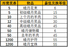 魔兽世界暗月奖券在哪里换东西（魔兽怀旧服暗月马戏团玩法前瞻）--第10张