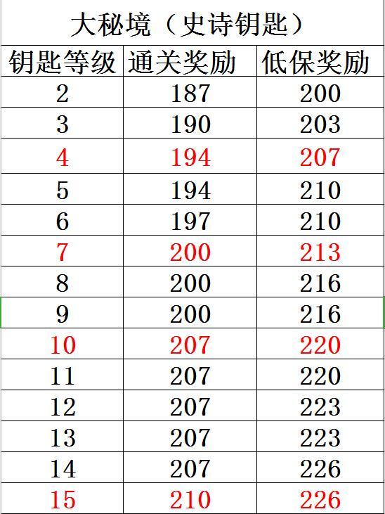 史诗钥石地下城怎么激活2022（魔兽世界史诗钥匙地下城大秘境相关知识）--第1张