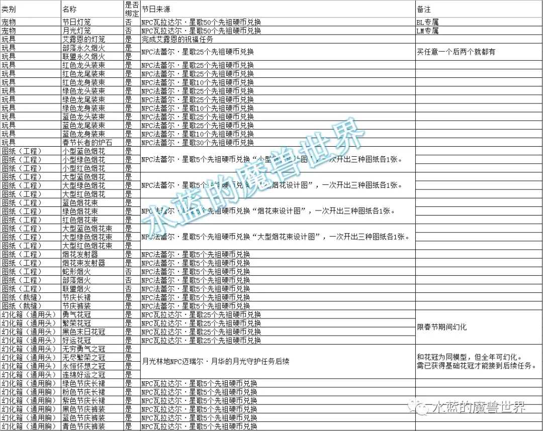 魔兽世界春节活动时间2022（魔兽正式服2022年春节节日攻略）  第1张