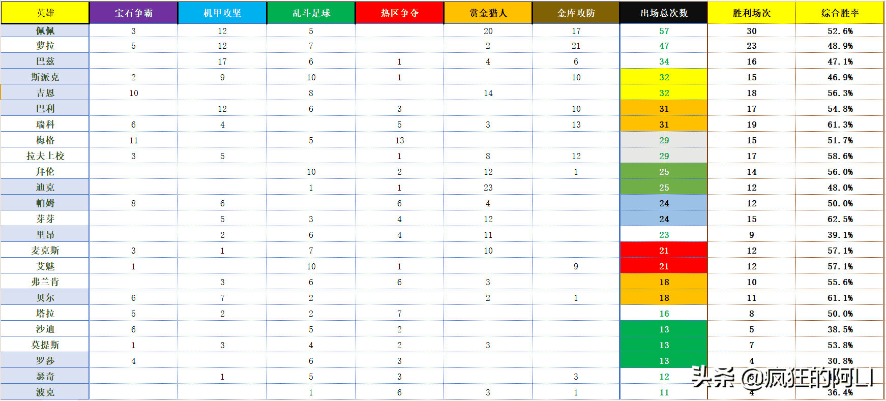 2022荒野乱斗英雄排名表（全球总决赛英雄出场次数排名）--第3张