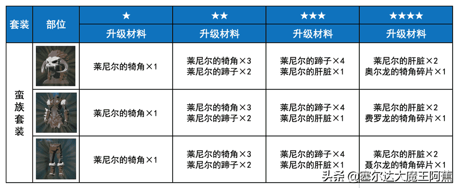 塞尔达传说荒野之息攻略（荒野之息全服装获取升级攻略（游戏本体篇））--第7张