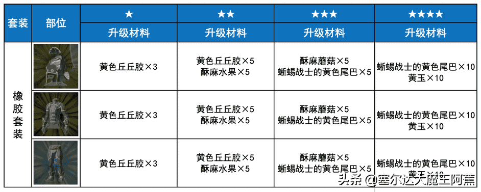 塞尔达传说荒野之息攻略（荒野之息全服装获取升级攻略（游戏本体篇））--第12张