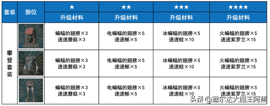 塞尔达传说荒野之息攻略（荒野之息全服装获取升级攻略（游戏本体篇））--第17张