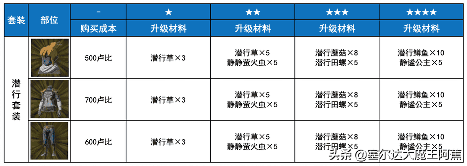 塞尔达传说荒野之息攻略（荒野之息全服装获取升级攻略（游戏本体篇））--第19张