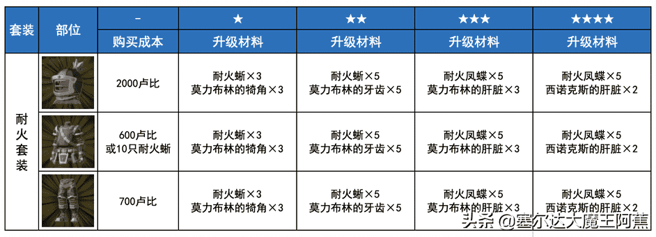 塞尔达传说荒野之息攻略（荒野之息全服装获取升级攻略（游戏本体篇））--第31张