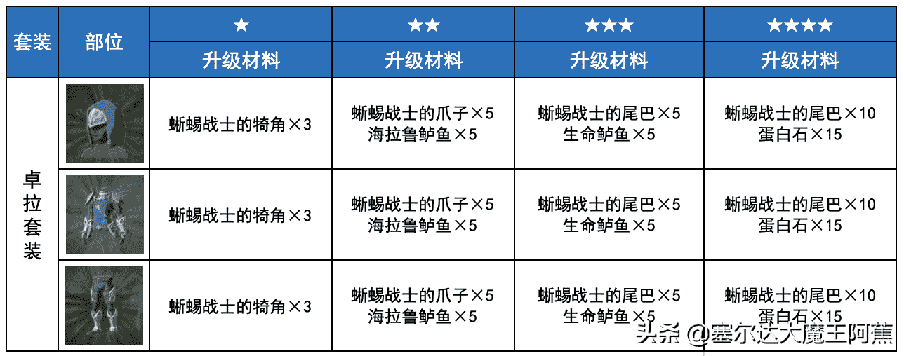 塞尔达传说荒野之息攻略（荒野之息全服装获取升级攻略（游戏本体篇））--第28张