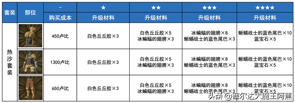 塞尔达传说荒野之息攻略（荒野之息全服装获取升级攻略（游戏本体篇））--第38张