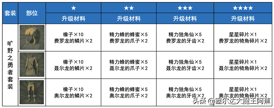 塞尔达传说荒野之息攻略（荒野之息全服装获取升级攻略（游戏本体篇））--第50张