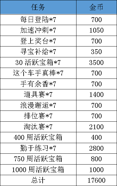 qq飞车金币领取方法（飞车手游的金币可以用来做什么）--第6张