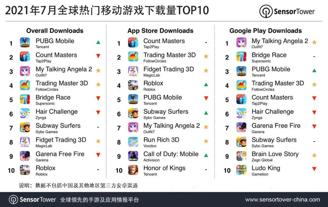 火爆手游排行榜（7月全球热门手游下载Top 10）--第2张