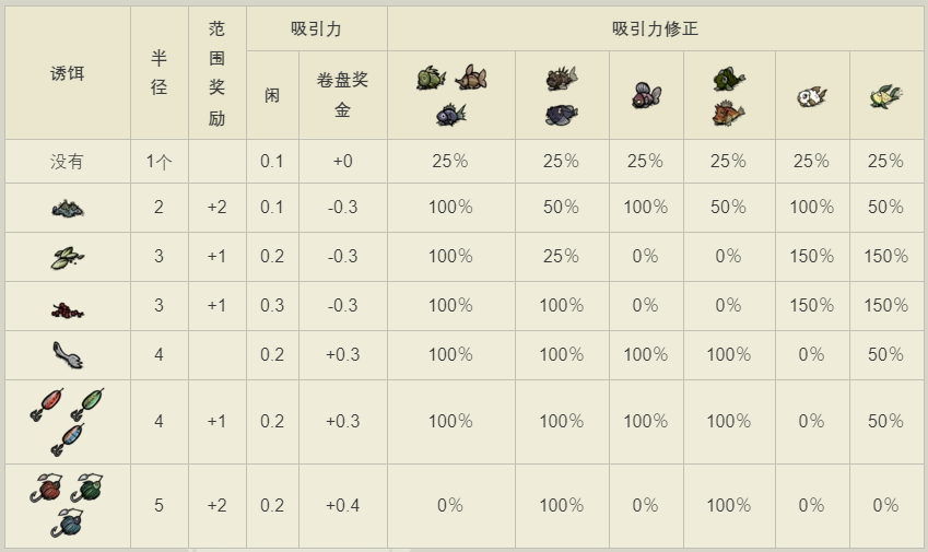 《饥荒》海钓知识详细讲解（解决海钓问题）  第8张