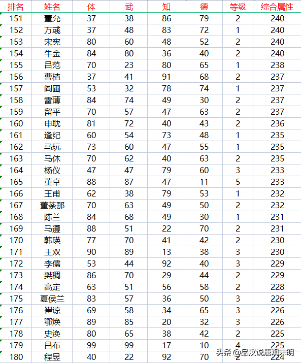 FC游戏三国霸王大陆攻略（霸王大陆237位武将盘点）--第8张