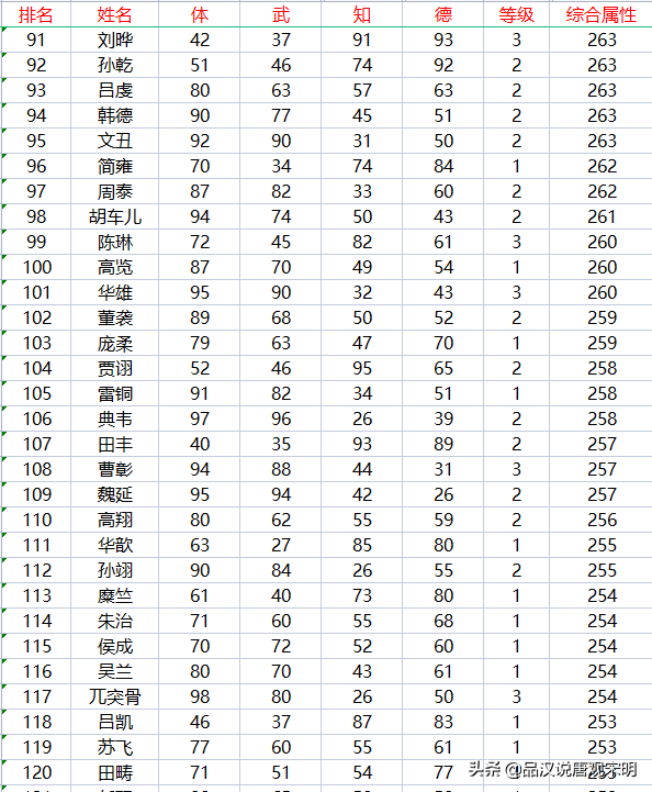 FC游戏三国霸王大陆攻略（霸王大陆237位武将盘点）--第6张