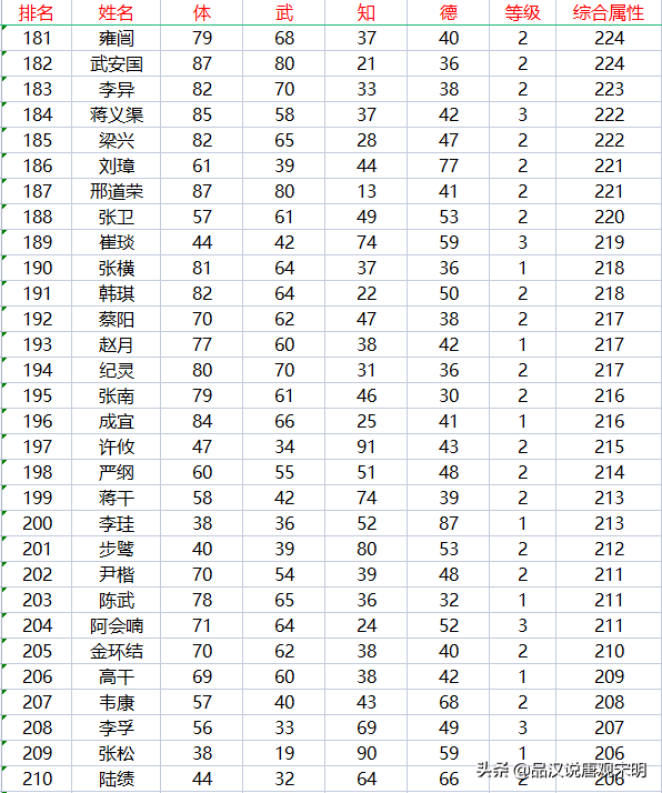 FC游戏三国霸王大陆攻略（霸王大陆237位武将盘点）--第10张