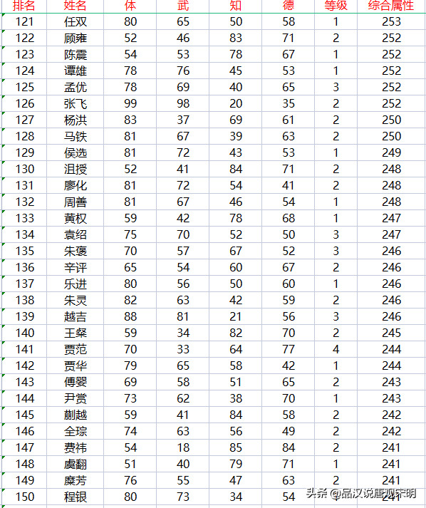 FC游戏三国霸王大陆攻略（霸王大陆237位武将盘点）--第7张