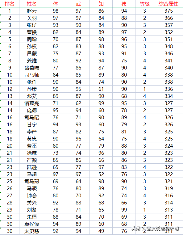 FC游戏三国霸王大陆攻略（霸王大陆237位武将盘点）--第2张