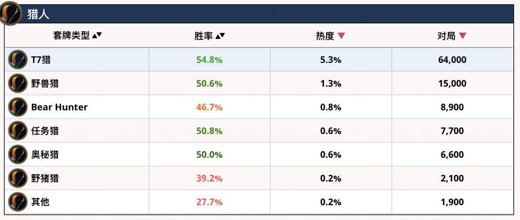 炉石传说哪个职业最强？（炉石传说各职业的最强卡组）--第8张