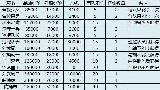 梦幻西游天火上部副本攻略（天火之殇（上）副本副本怎么玩）--第8张