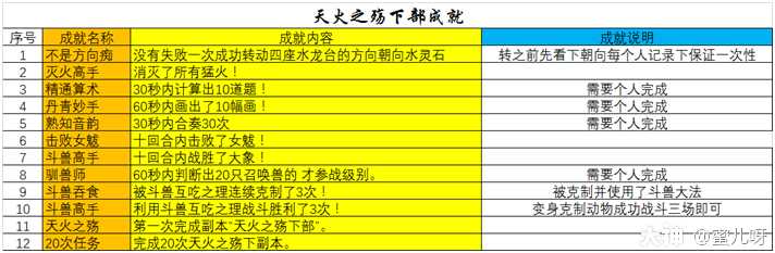 梦幻西游天火之殇下部副本攻略（梦幻手游侠士本怎么玩）--第2张