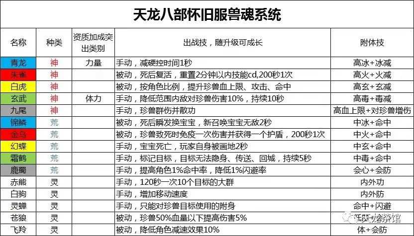 天龙八部怀旧服附体怎么选（附体搭配思路详解）--第1张