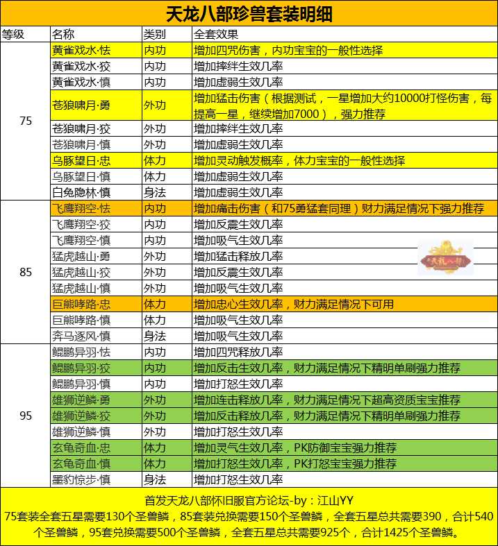 天龙怀旧服新手如何选珍兽套装（小白必读珍兽套装大全）--第2张