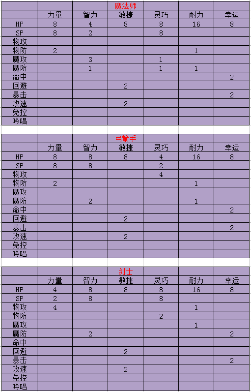 天天打波利三大职业属性点怎么分配（各职业属性加点推荐）--第3张