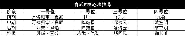 天刀手游新职业真武心法怎么搭配（真武心法搭配详解）--第8张