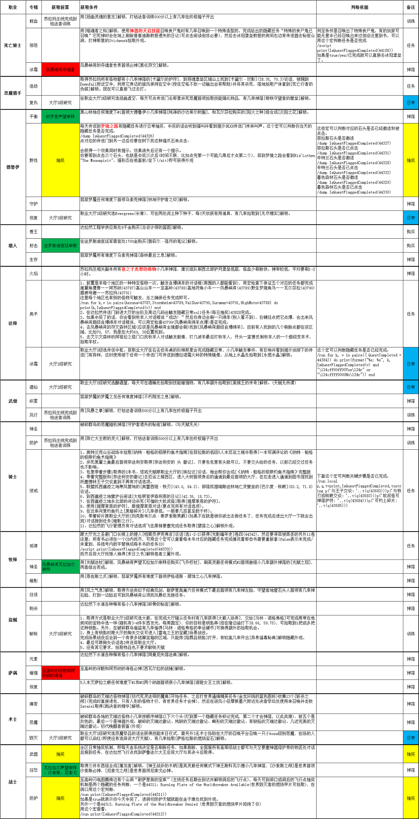 魔兽世界如何获取神器（游戏神器外观获取攻略）--第3张