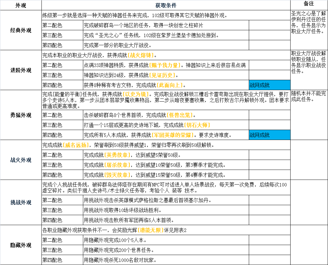 魔兽世界如何获取神器（游戏神器外观获取攻略）--第2张