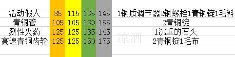 怀旧服工程学怎么玩（魔兽世界工程学1-300点冲点模拟攻略分享）--第4张