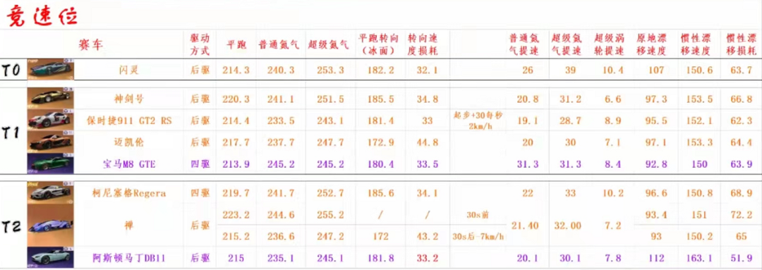 王牌竞速车辆强度排名详解（闪灵竞速位排名第一）--第1张