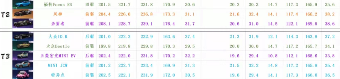 王牌竞速车辆强度排名详解（闪灵竞速位排名第一）--第6张