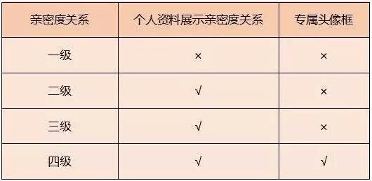 王者荣耀亲密度徽章怎么刷（王者亲密度等级详解）--第3张