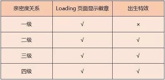 王者荣耀亲密度徽章怎么刷（王者亲密度等级详解）--第2张