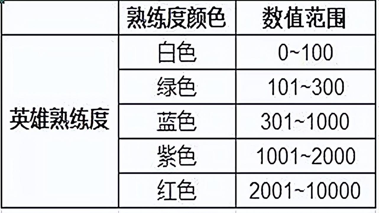 王者荣耀见习英雄熟练度怎么提升（王者英雄熟练度提升方法）--第2张