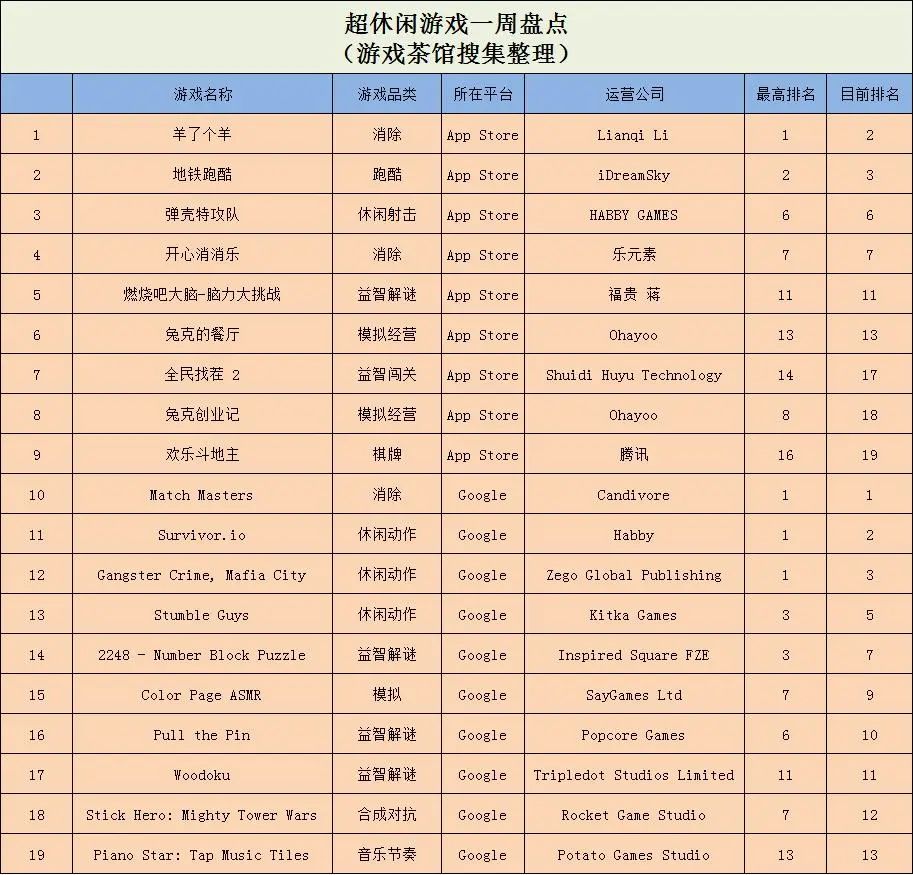 2022最新创意游戏盘点（《羊了个羊》排名第一）--第6张