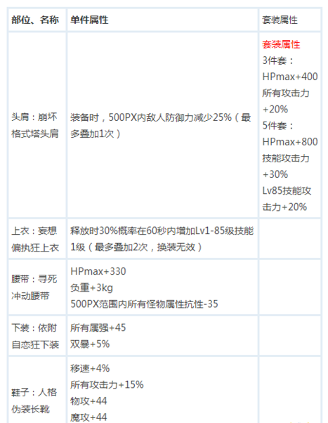 地下城90版男气功装备怎么搭（男气功装备搭配推荐）--第3张