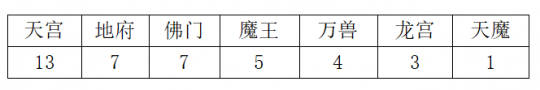 《神武4》哪些门派值得培养（2022神武各门派推荐）--第3张