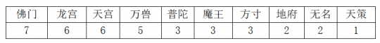 《神武4》哪些门派值得培养（2022神武各门派推荐）--第7张