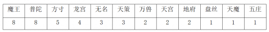 《神武4》哪些门派值得培养（2022神武各门派推荐）--第11张