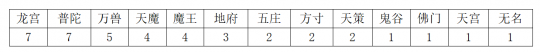 《神武4》哪些门派值得培养（2022神武各门派推荐）--第9张