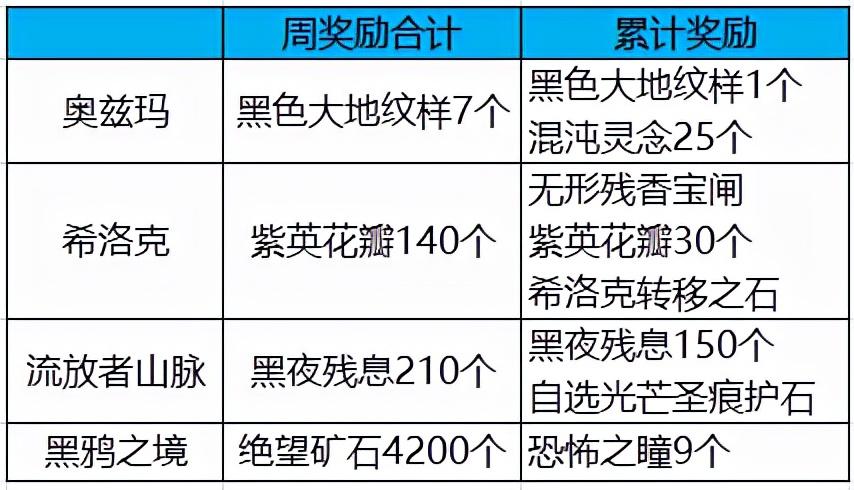 DNF黄金宝箱能开出什么（宝箱奖励全汇总）--第3张