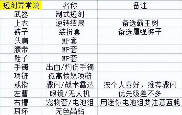 DNF105剑宗装备怎么选（新版剑宗武器选择攻略）--第4张